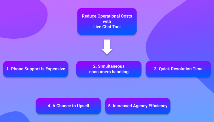 Live Chat Tool Reduce Operational Cost